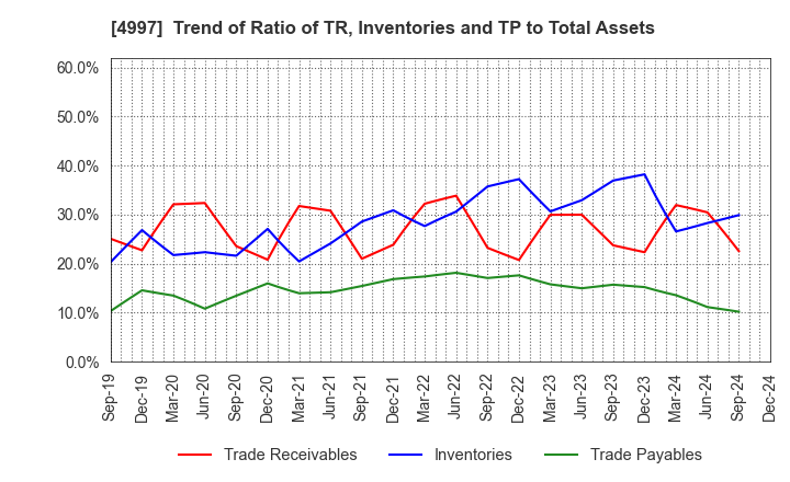 4997 NIHON NOHYAKU CO.,LTD.: Trend of Ratio of TR, Inventories and TP to Total Assets