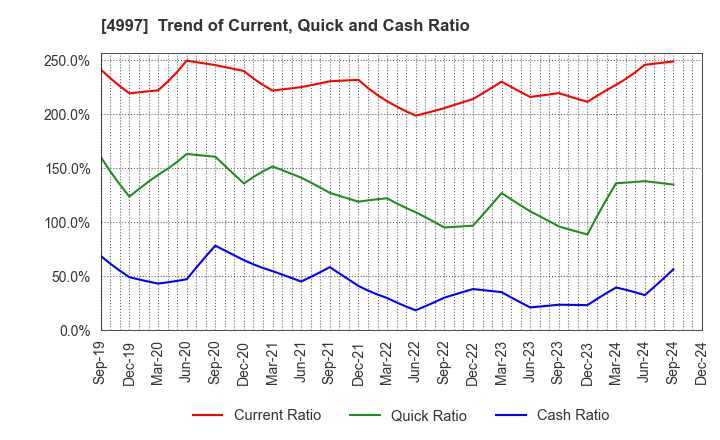 4997 NIHON NOHYAKU CO.,LTD.: Trend of Current, Quick and Cash Ratio