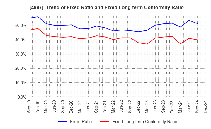 4997 NIHON NOHYAKU CO.,LTD.: Trend of Fixed Ratio and Fixed Long-term Conformity Ratio