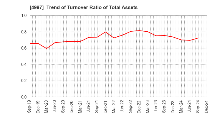 4997 NIHON NOHYAKU CO.,LTD.: Trend of Turnover Ratio of Total Assets