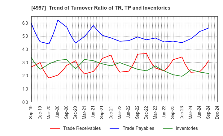 4997 NIHON NOHYAKU CO.,LTD.: Trend of Turnover Ratio of TR, TP and Inventories