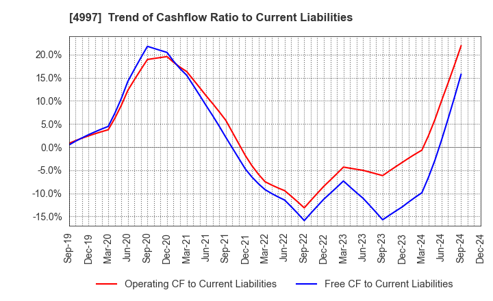 4997 NIHON NOHYAKU CO.,LTD.: Trend of Cashflow Ratio to Current Liabilities