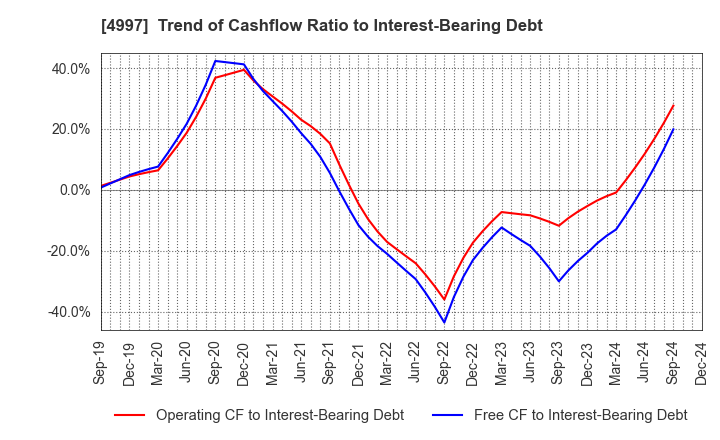 4997 NIHON NOHYAKU CO.,LTD.: Trend of Cashflow Ratio to Interest-Bearing Debt