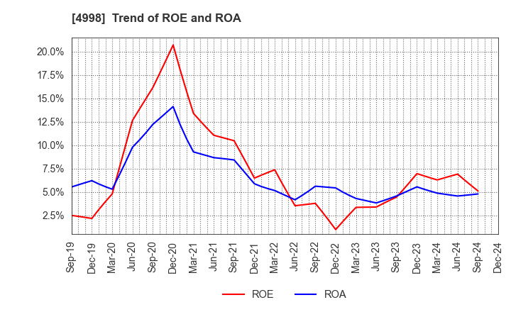 4998 FUMAKILLA LIMITED: Trend of ROE and ROA