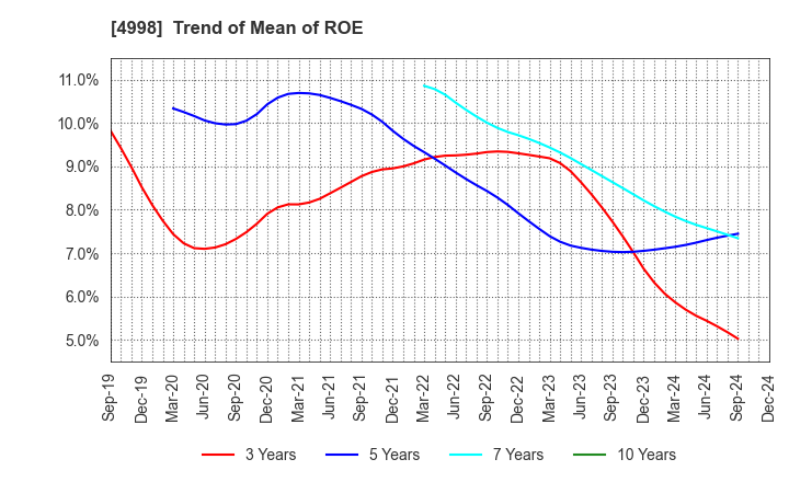 4998 FUMAKILLA LIMITED: Trend of Mean of ROE