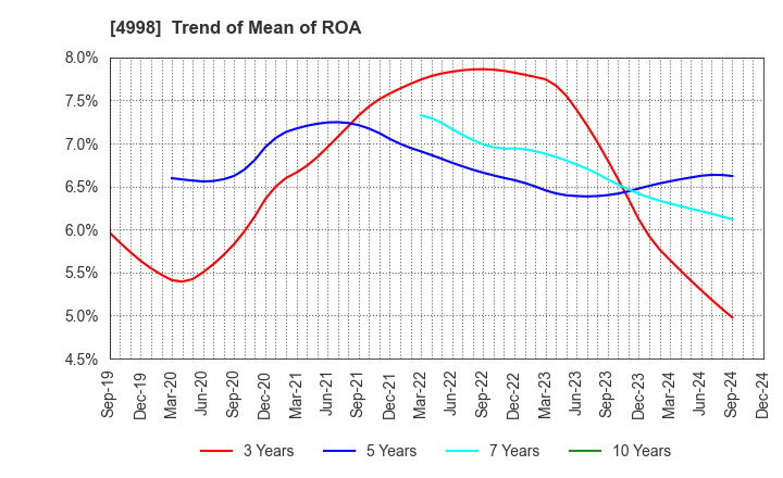 4998 FUMAKILLA LIMITED: Trend of Mean of ROA