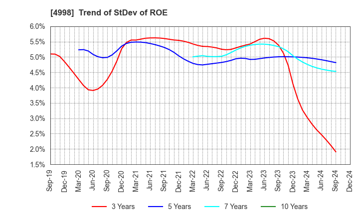 4998 FUMAKILLA LIMITED: Trend of StDev of ROE