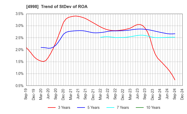 4998 FUMAKILLA LIMITED: Trend of StDev of ROA