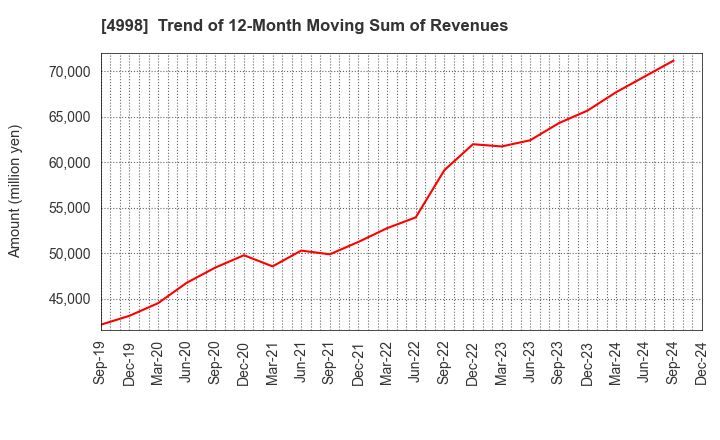 4998 FUMAKILLA LIMITED: Trend of 12-Month Moving Sum of Revenues