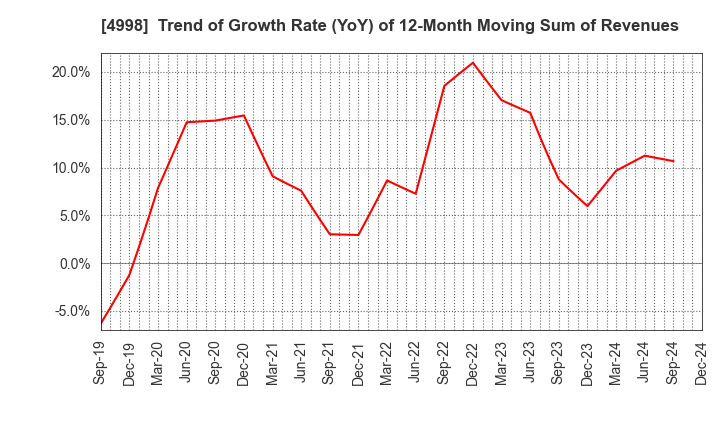 4998 FUMAKILLA LIMITED: Trend of Growth Rate (YoY) of 12-Month Moving Sum of Revenues