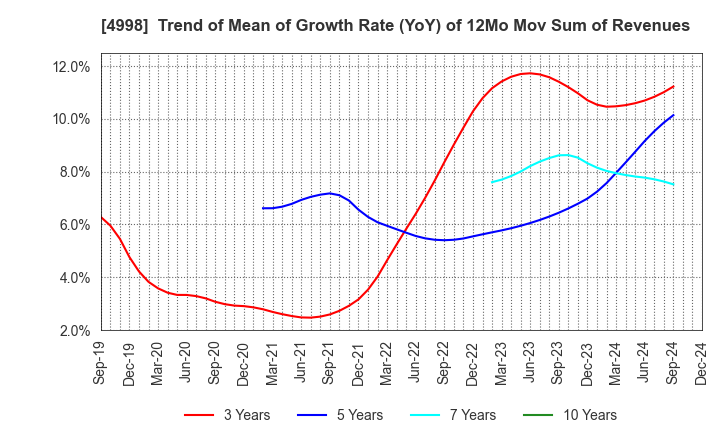 4998 FUMAKILLA LIMITED: Trend of Mean of Growth Rate (YoY) of 12Mo Mov Sum of Revenues