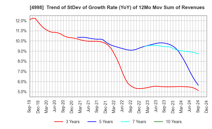 4998 FUMAKILLA LIMITED: Trend of StDev of Growth Rate (YoY) of 12Mo Mov Sum of Revenues