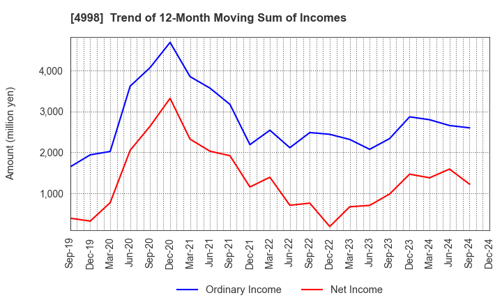 4998 FUMAKILLA LIMITED: Trend of 12-Month Moving Sum of Incomes