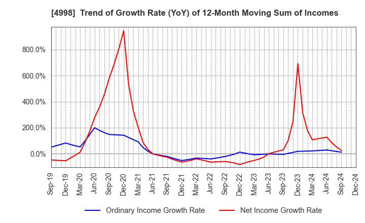 4998 FUMAKILLA LIMITED: Trend of Growth Rate (YoY) of 12-Month Moving Sum of Incomes