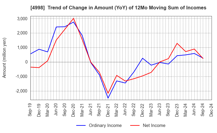 4998 FUMAKILLA LIMITED: Trend of Change in Amount (YoY) of 12Mo Moving Sum of Incomes