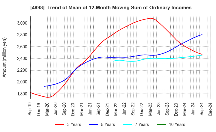 4998 FUMAKILLA LIMITED: Trend of Mean of 12-Month Moving Sum of Ordinary Incomes