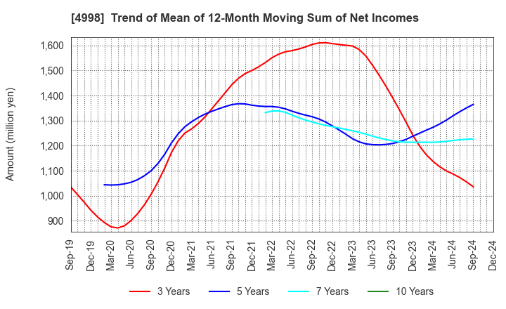 4998 FUMAKILLA LIMITED: Trend of Mean of 12-Month Moving Sum of Net Incomes