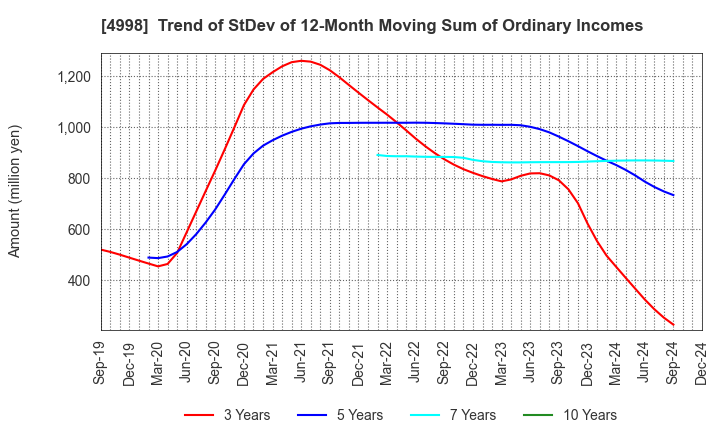 4998 FUMAKILLA LIMITED: Trend of StDev of 12-Month Moving Sum of Ordinary Incomes