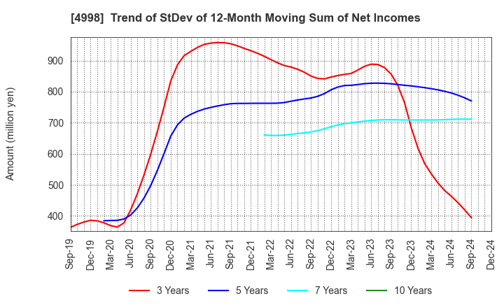 4998 FUMAKILLA LIMITED: Trend of StDev of 12-Month Moving Sum of Net Incomes