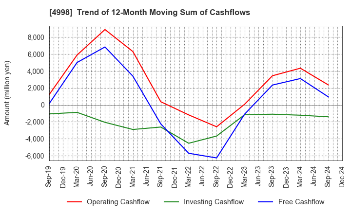 4998 FUMAKILLA LIMITED: Trend of 12-Month Moving Sum of Cashflows