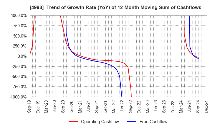 4998 FUMAKILLA LIMITED: Trend of Growth Rate (YoY) of 12-Month Moving Sum of Cashflows