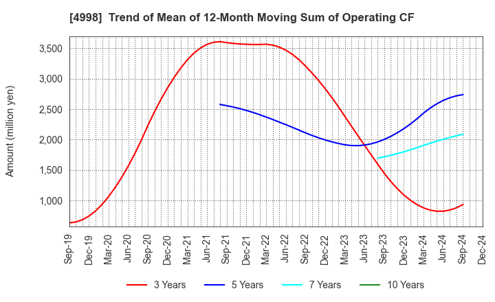 4998 FUMAKILLA LIMITED: Trend of Mean of 12-Month Moving Sum of Operating CF