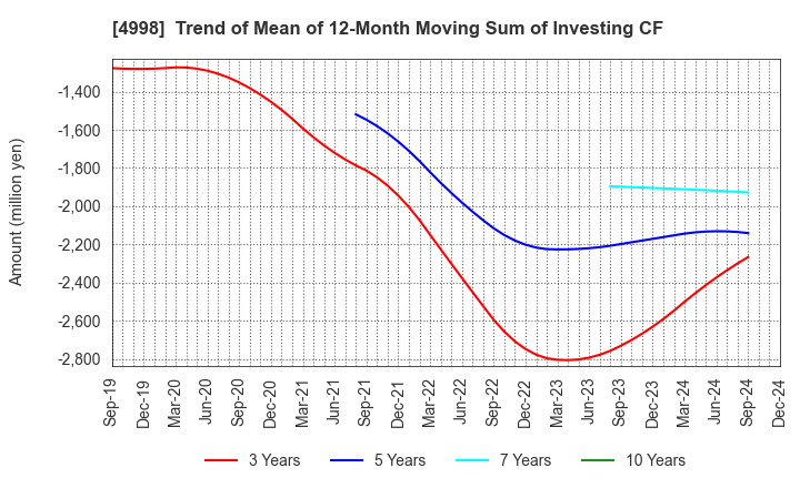 4998 FUMAKILLA LIMITED: Trend of Mean of 12-Month Moving Sum of Investing CF