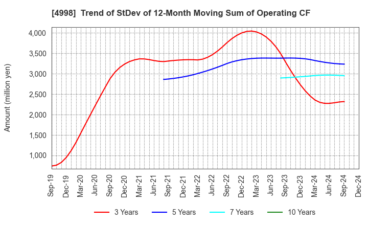 4998 FUMAKILLA LIMITED: Trend of StDev of 12-Month Moving Sum of Operating CF