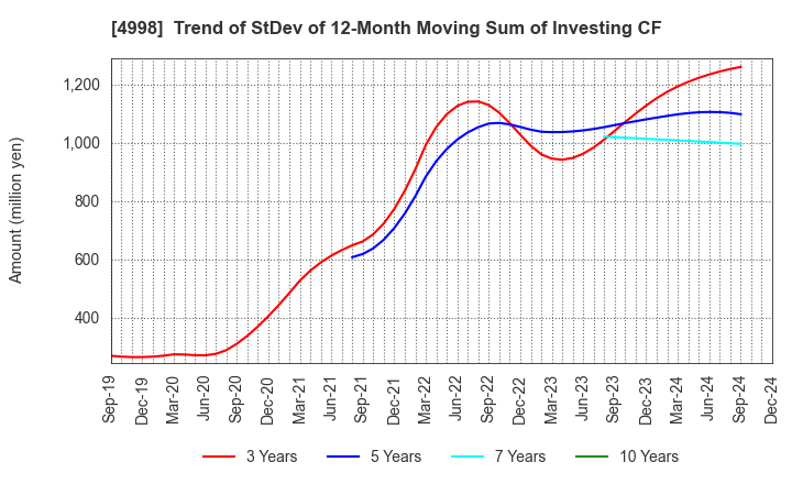 4998 FUMAKILLA LIMITED: Trend of StDev of 12-Month Moving Sum of Investing CF