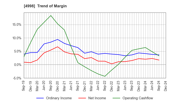 4998 FUMAKILLA LIMITED: Trend of Margin