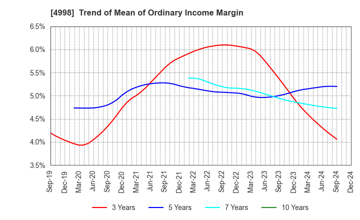 4998 FUMAKILLA LIMITED: Trend of Mean of Ordinary Income Margin