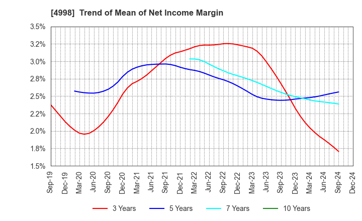 4998 FUMAKILLA LIMITED: Trend of Mean of Net Income Margin