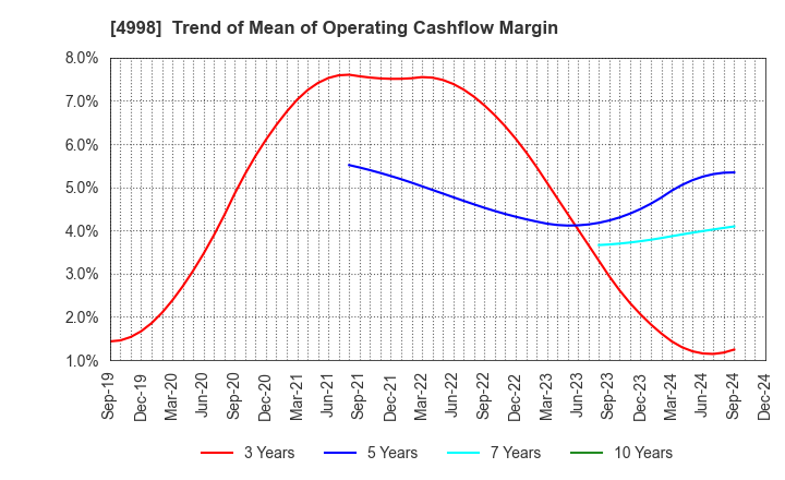 4998 FUMAKILLA LIMITED: Trend of Mean of Operating Cashflow Margin