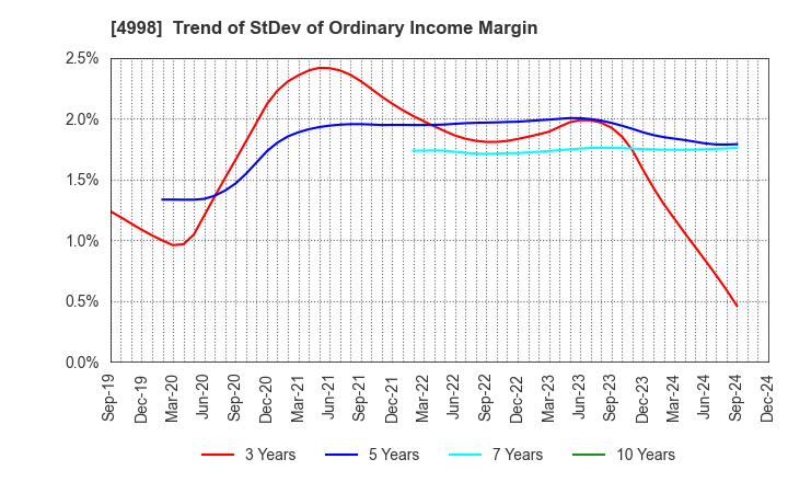 4998 FUMAKILLA LIMITED: Trend of StDev of Ordinary Income Margin