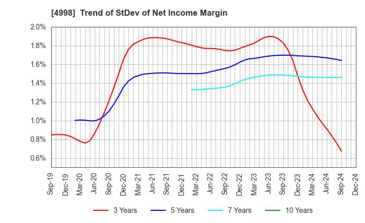 4998 FUMAKILLA LIMITED: Trend of StDev of Net Income Margin