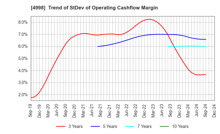 4998 FUMAKILLA LIMITED: Trend of StDev of Operating Cashflow Margin