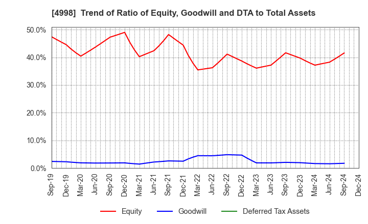 4998 FUMAKILLA LIMITED: Trend of Ratio of Equity, Goodwill and DTA to Total Assets