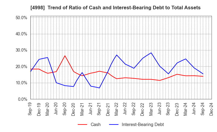 4998 FUMAKILLA LIMITED: Trend of Ratio of Cash and Interest-Bearing Debt to Total Assets