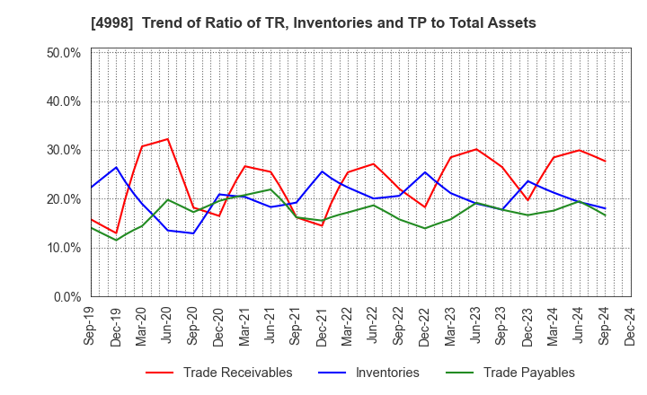 4998 FUMAKILLA LIMITED: Trend of Ratio of TR, Inventories and TP to Total Assets