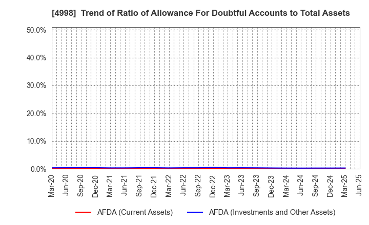 4998 FUMAKILLA LIMITED: Trend of Ratio of Allowance For Doubtful Accounts to Total Assets