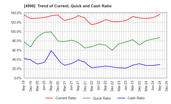 4998 FUMAKILLA LIMITED: Trend of Current, Quick and Cash Ratio