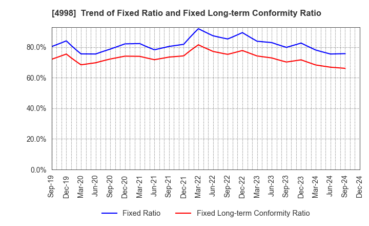 4998 FUMAKILLA LIMITED: Trend of Fixed Ratio and Fixed Long-term Conformity Ratio