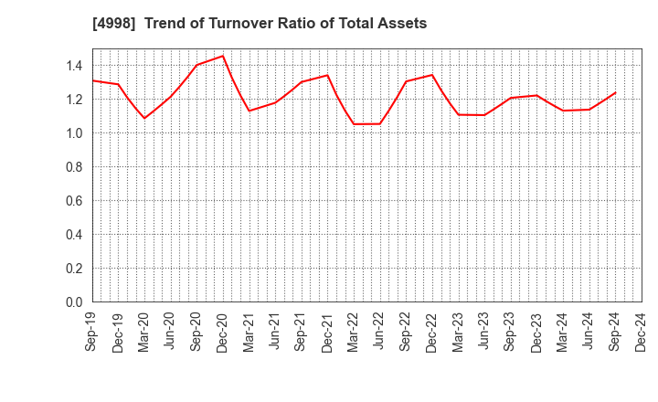 4998 FUMAKILLA LIMITED: Trend of Turnover Ratio of Total Assets