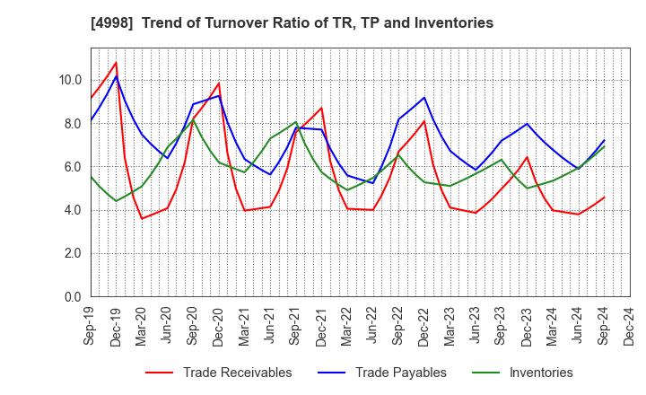 4998 FUMAKILLA LIMITED: Trend of Turnover Ratio of TR, TP and Inventories