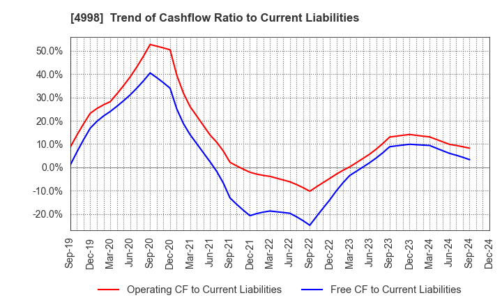 4998 FUMAKILLA LIMITED: Trend of Cashflow Ratio to Current Liabilities