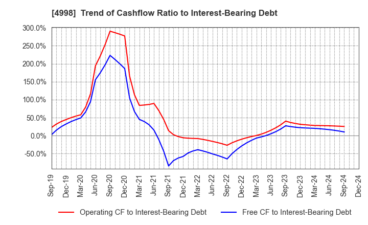 4998 FUMAKILLA LIMITED: Trend of Cashflow Ratio to Interest-Bearing Debt