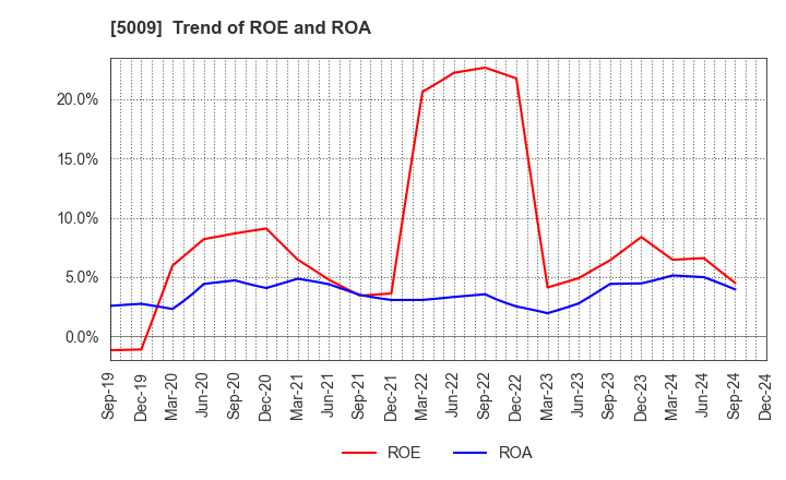 5009 FUJI KOSAN COMPANY, LTD.: Trend of ROE and ROA