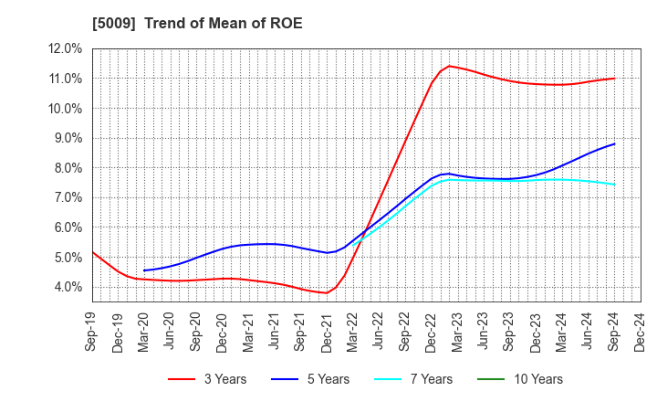 5009 FUJI KOSAN COMPANY, LTD.: Trend of Mean of ROE