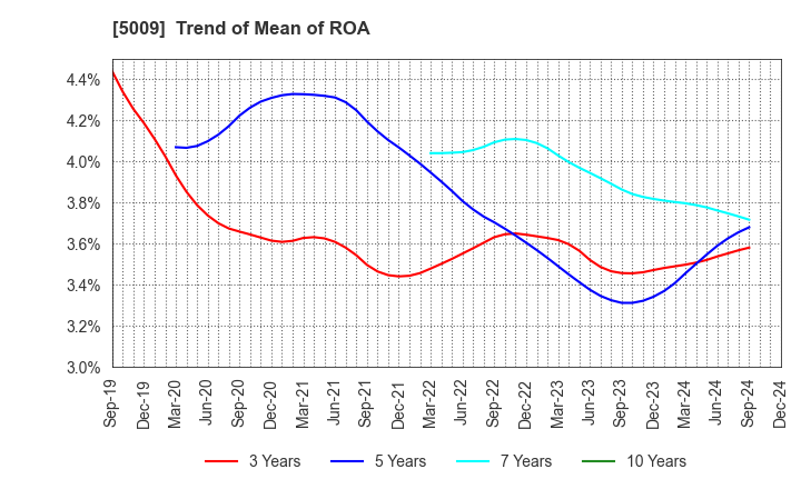 5009 FUJI KOSAN COMPANY, LTD.: Trend of Mean of ROA