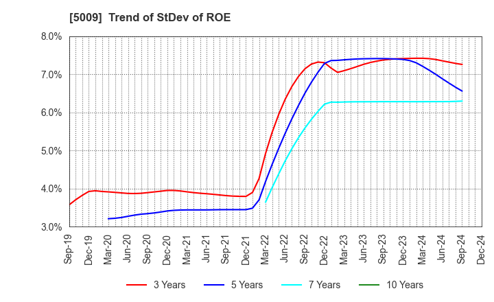 5009 FUJI KOSAN COMPANY, LTD.: Trend of StDev of ROE